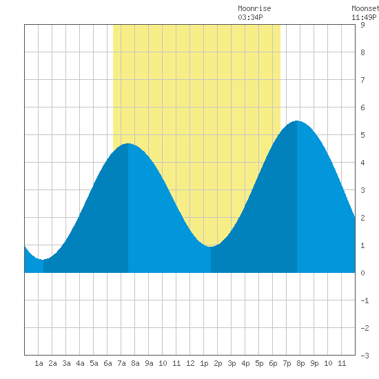 Sturgeon Island tide chart for Saturday, September 23, 2023