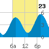 Sturgeon Island tide chart for Saturday, September 23, 2023