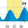 Sturgeon Island tide chart for Sunday, September 24, 2023