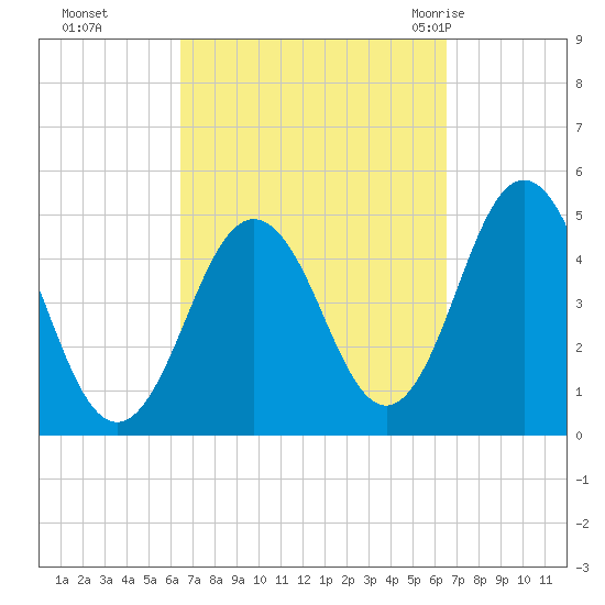 Sturgeon Island tide chart for Monday, September 25, 2023