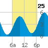 Sturgeon Island tide chart for Monday, September 25, 2023