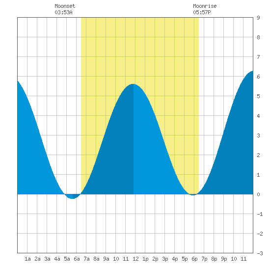 Sturgeon Island tide chart for Wednesday, September 27, 2023
