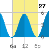 Sturgeon Island tide chart for Wednesday, September 27, 2023