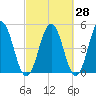Sturgeon Island tide chart for Thursday, September 28, 2023