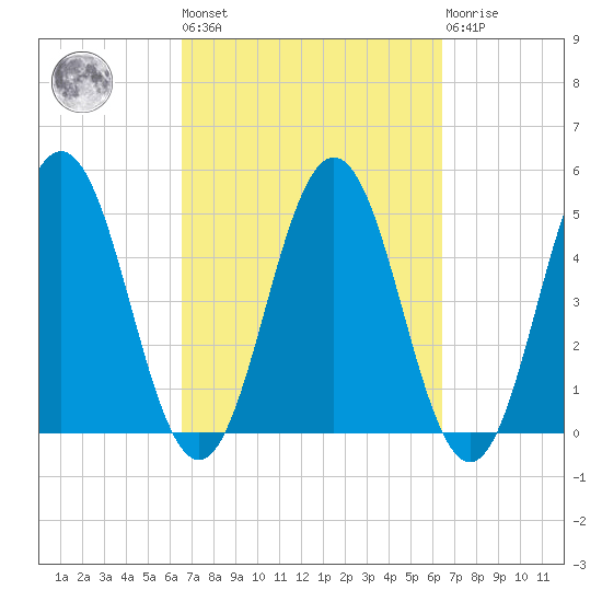 Sturgeon Island tide chart for Friday, September 29, 2023