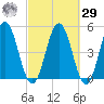 Sturgeon Island tide chart for Friday, September 29, 2023