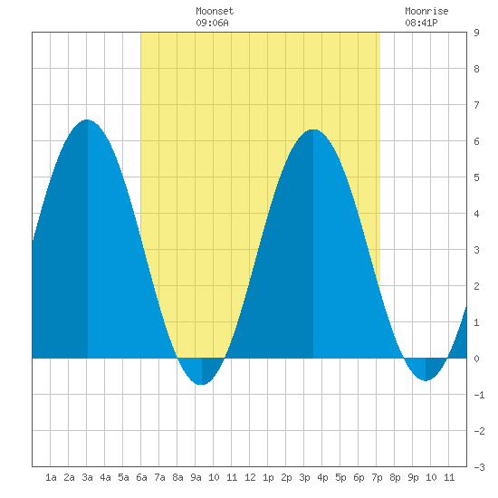 Sturgeon Island tide chart for Saturday, September 2, 2023