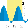 Sturgeon Island tide chart for Saturday, September 2, 2023