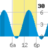 Sturgeon Island tide chart for Saturday, September 30, 2023