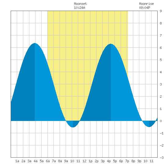 Sturgeon Island tide chart for Sunday, September 3, 2023