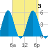 Sturgeon Island tide chart for Sunday, September 3, 2023