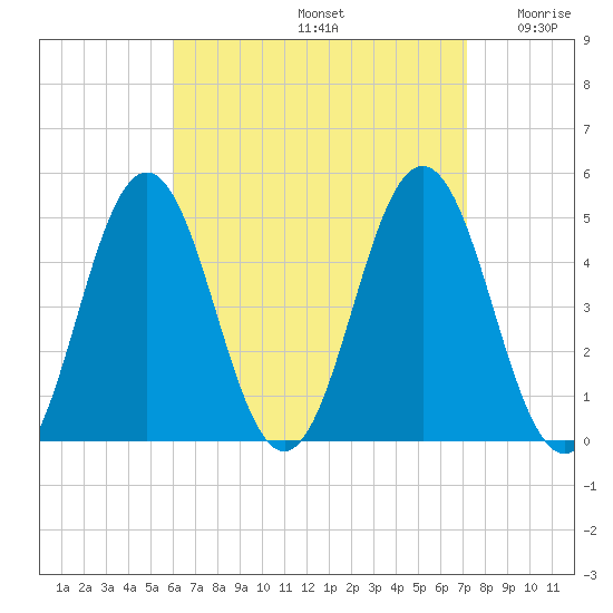 Sturgeon Island tide chart for Monday, September 4, 2023