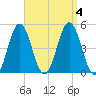 Sturgeon Island tide chart for Monday, September 4, 2023