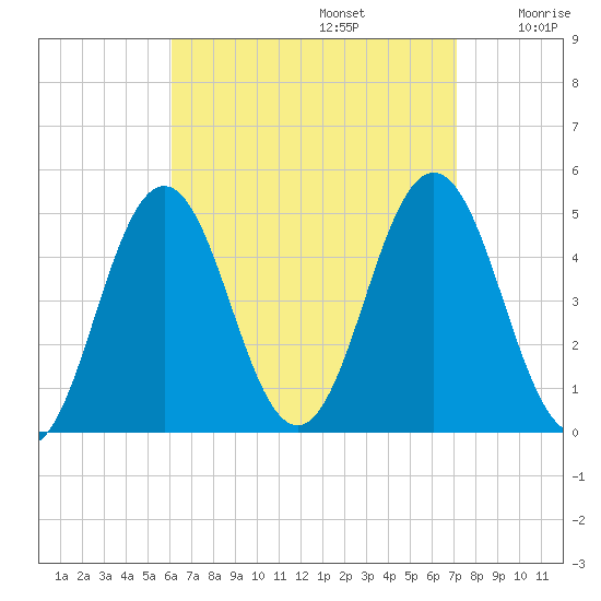 Sturgeon Island tide chart for Tuesday, September 5, 2023