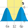 Sturgeon Island tide chart for Tuesday, September 5, 2023