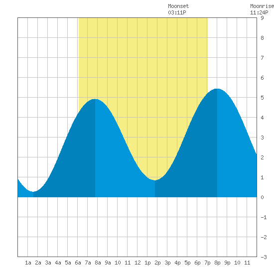 Sturgeon Island tide chart for Thursday, September 7, 2023