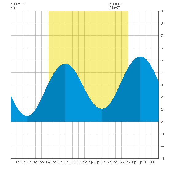 Sturgeon Island tide chart for Friday, September 8, 2023