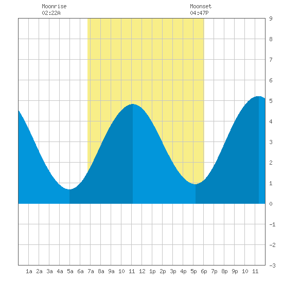 Sturgeon Island tide chart for Tuesday, October 10, 2023