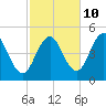 Sturgeon Island tide chart for Tuesday, October 10, 2023
