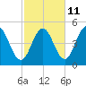 Sturgeon Island tide chart for Wednesday, October 11, 2023