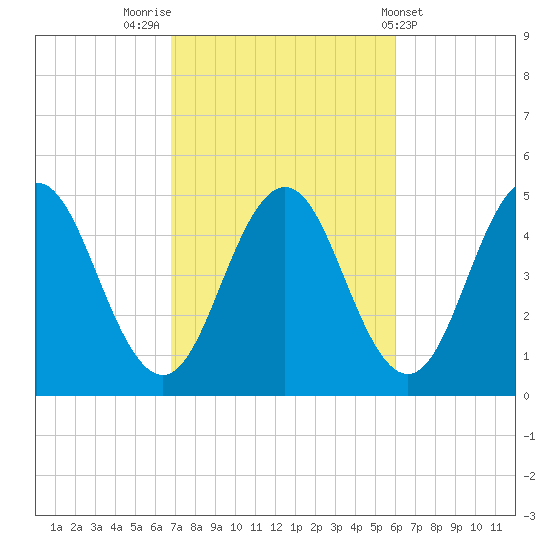 Sturgeon Island tide chart for Thursday, October 12, 2023