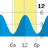 Sturgeon Island tide chart for Thursday, October 12, 2023