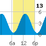 Sturgeon Island tide chart for Friday, October 13, 2023