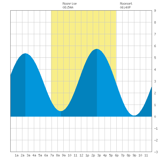 Sturgeon Island tide chart for Monday, October 16, 2023