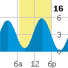 Sturgeon Island tide chart for Monday, October 16, 2023