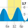 Sturgeon Island tide chart for Tuesday, October 17, 2023