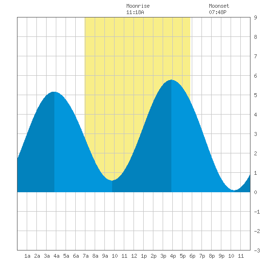 Sturgeon Island tide chart for Wednesday, October 18, 2023