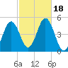 Sturgeon Island tide chart for Wednesday, October 18, 2023