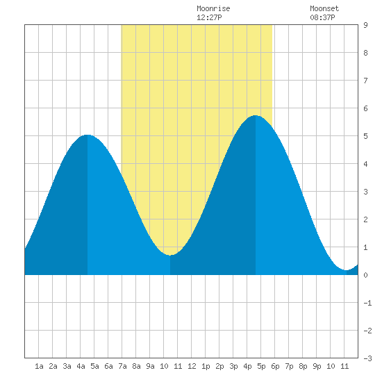 Sturgeon Island tide chart for Thursday, October 19, 2023