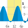 Sturgeon Island tide chart for Sunday, October 1, 2023
