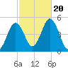 Sturgeon Island tide chart for Friday, October 20, 2023