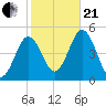 Sturgeon Island tide chart for Saturday, October 21, 2023
