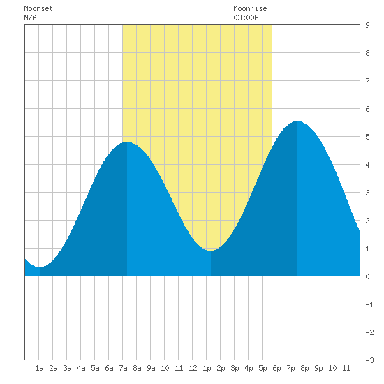 Sturgeon Island tide chart for Sunday, October 22, 2023