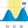 Sturgeon Island tide chart for Sunday, October 22, 2023