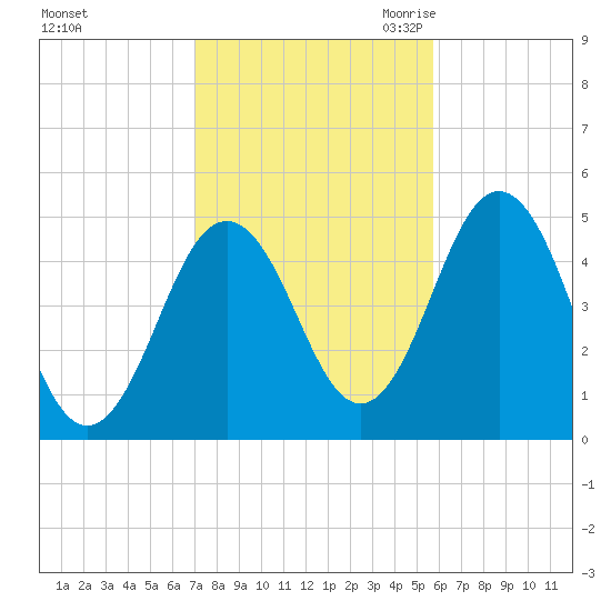 Sturgeon Island tide chart for Monday, October 23, 2023