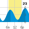 Sturgeon Island tide chart for Monday, October 23, 2023