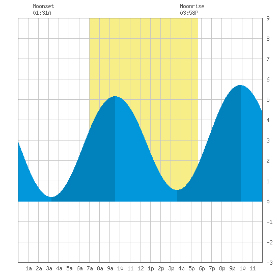 Sturgeon Island tide chart for Tuesday, October 24, 2023