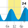 Sturgeon Island tide chart for Tuesday, October 24, 2023