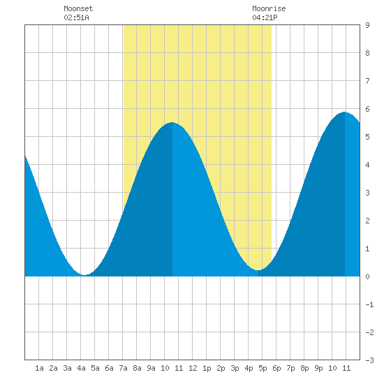 Sturgeon Island tide chart for Wednesday, October 25, 2023