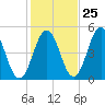 Sturgeon Island tide chart for Wednesday, October 25, 2023