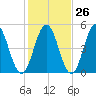 Sturgeon Island tide chart for Thursday, October 26, 2023