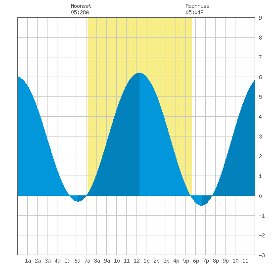 Sturgeon Island tide chart for Friday, October 27, 2023