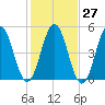 Sturgeon Island tide chart for Friday, October 27, 2023