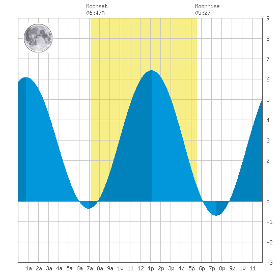 Sturgeon Island tide chart for Saturday, October 28, 2023
