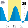 Sturgeon Island tide chart for Saturday, October 28, 2023