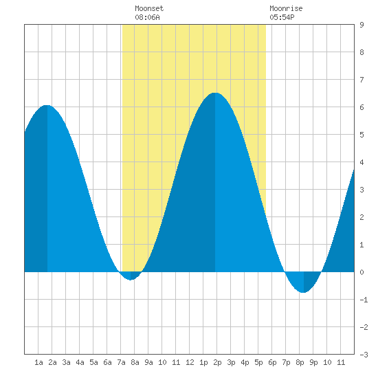 Sturgeon Island tide chart for Sunday, October 29, 2023